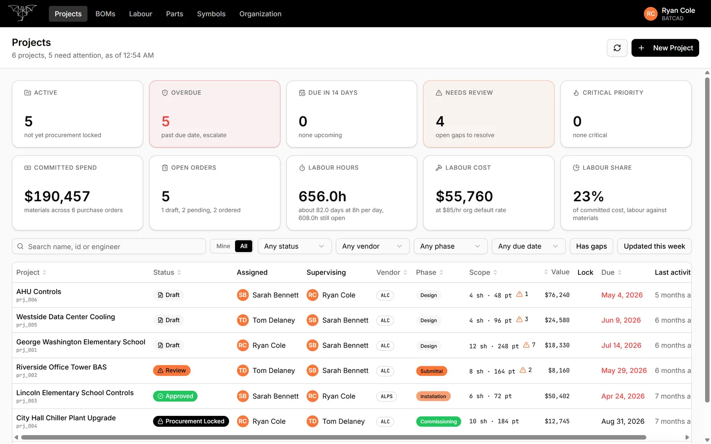 The BATCAD Projects dashboard. Ten portfolio tiles across the top show active, overdue and needs-review counts alongside committed spend of 190,457 dollars, five open orders, 656 labour hours and a 23 percent labour share. Below them a filterable table lists six projects with status, assigned and supervising engineers, vendor, phase, sheet and point counts, value and due date.
