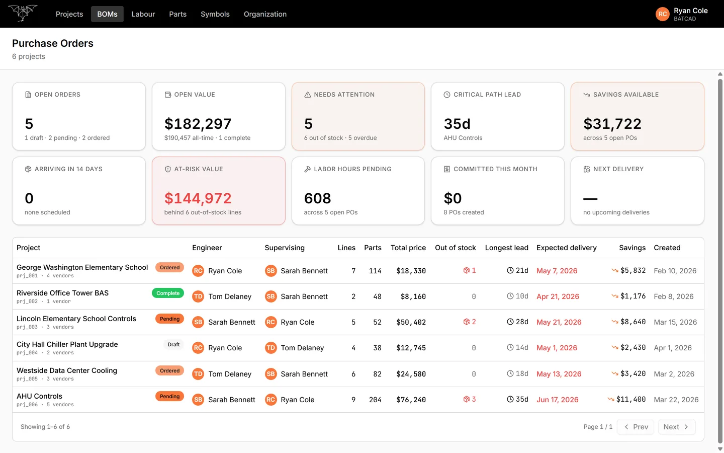 The BATCAD Purchase Orders page showing portfolio tiles for open orders, open value, items needing attention, critical path lead time and savings available, above a table of orders by project with vendor counts, line counts, totals, out-of-stock flags, longest lead time and expected delivery.